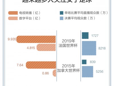 江南体育-女足联赛收视率暴涨，促进体育传承