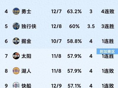 江南体育-勇士主场大胜太阳，斯蒂芬-库里单场三分13中10