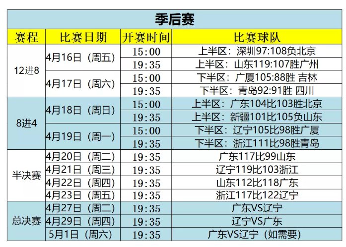 CBA总决赛日程出炉，辽宁vs广东火爆决战将在下周开打