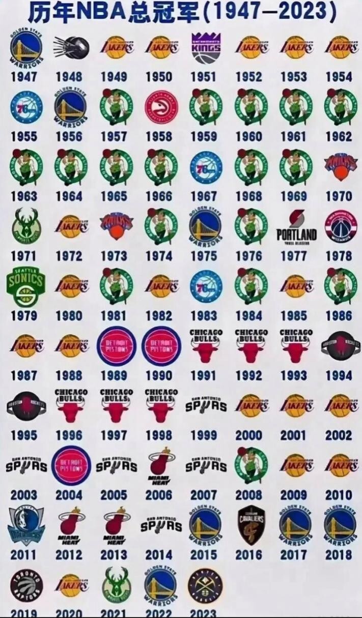 历年NBA常规赛联盟第一：谁将蝉联王座？