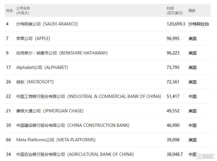 瓦伦西亚净胜球蝉联榜首，冲刺冠军