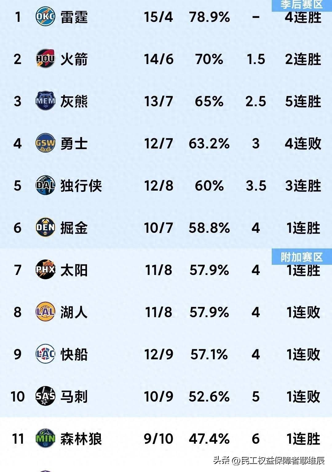 勇士主场大胜太阳，斯蒂芬-库里单场三分13中10