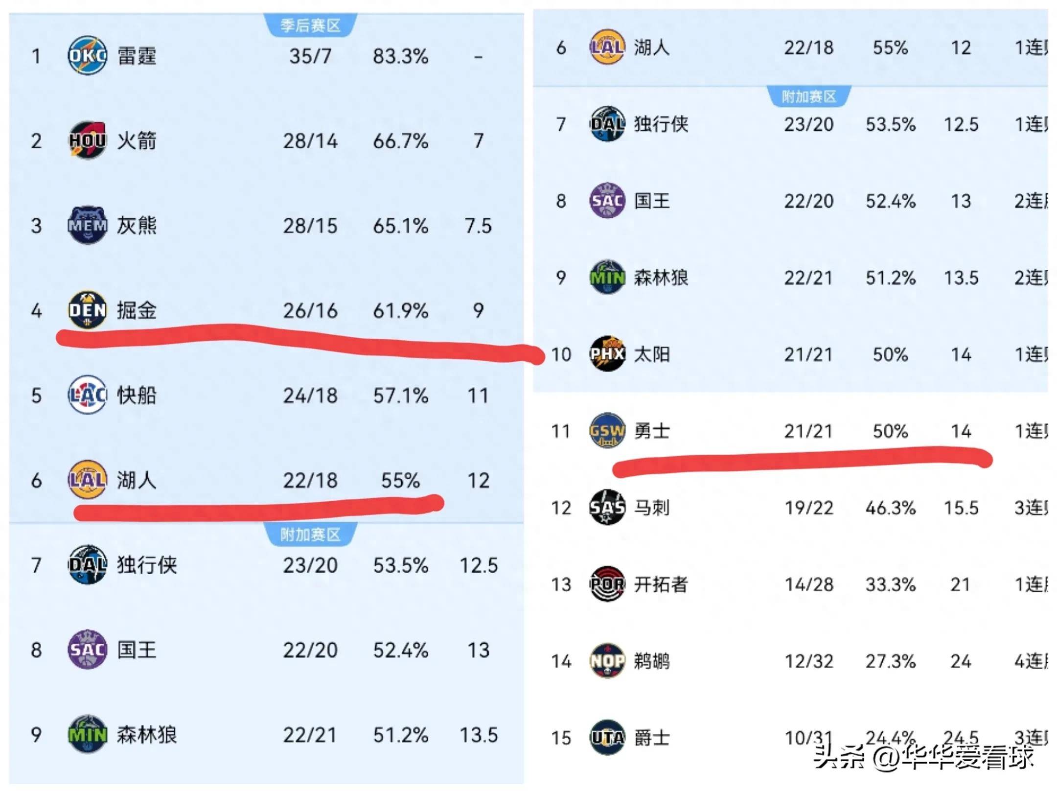 掘金击败奇才保持不败走势